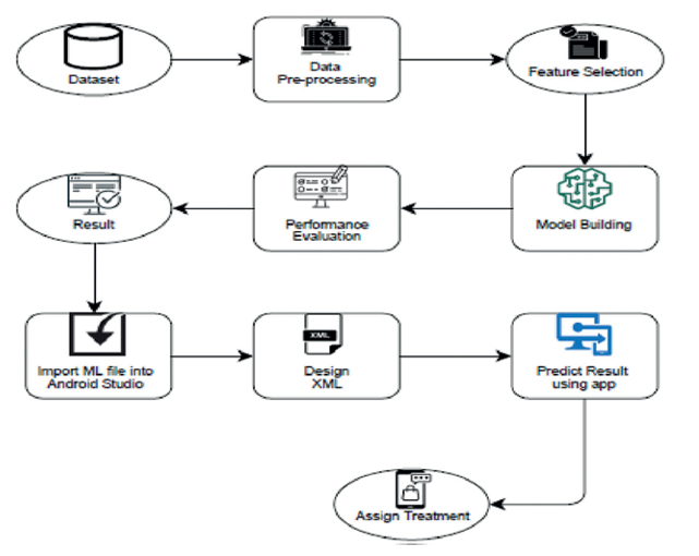 Intelligent Android App to Predict Asthma