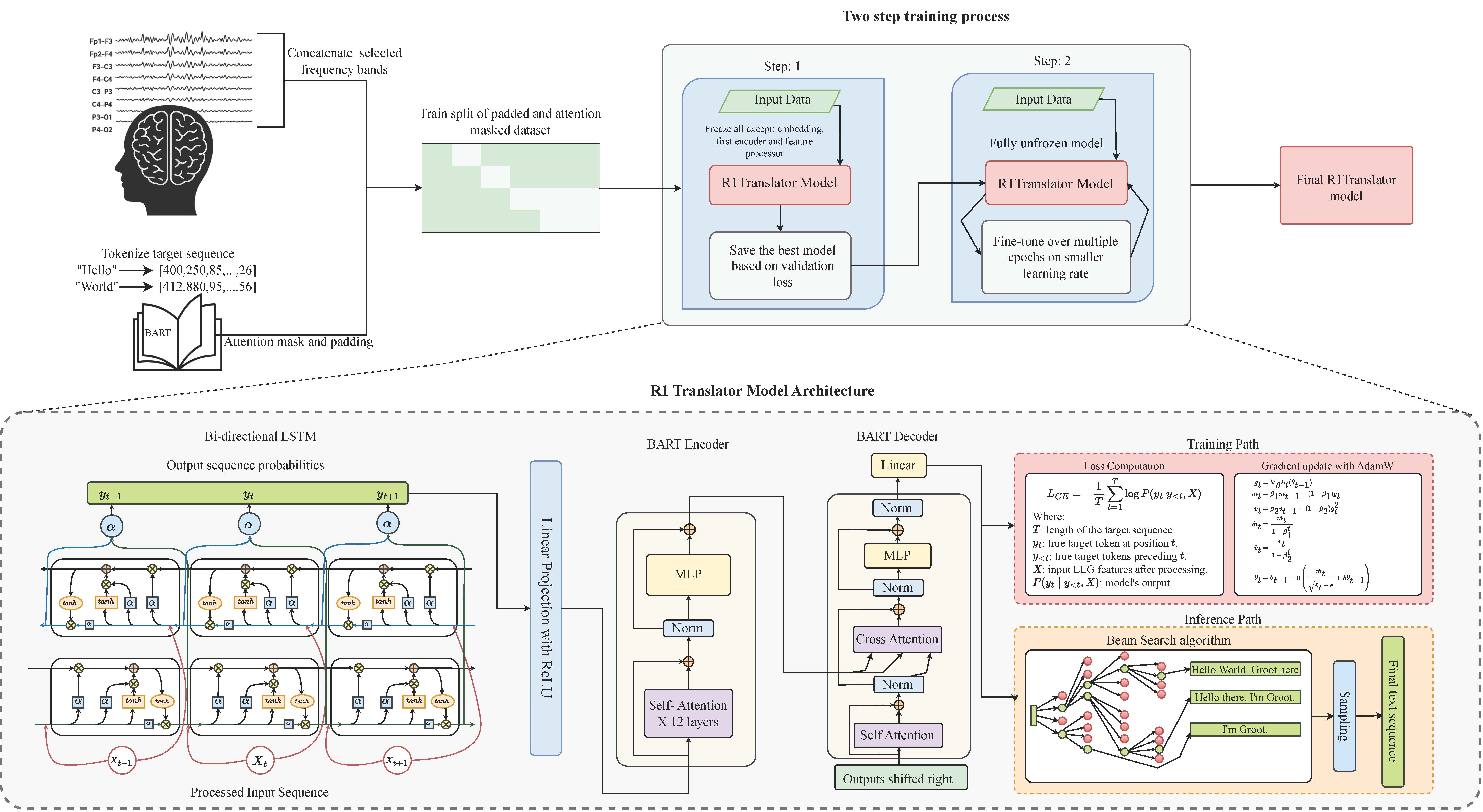 EEG to Text Decoding Project