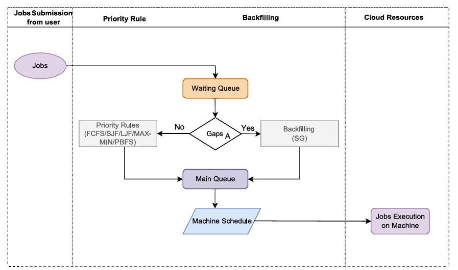 Job Scheduling Technique in Cloud Computing