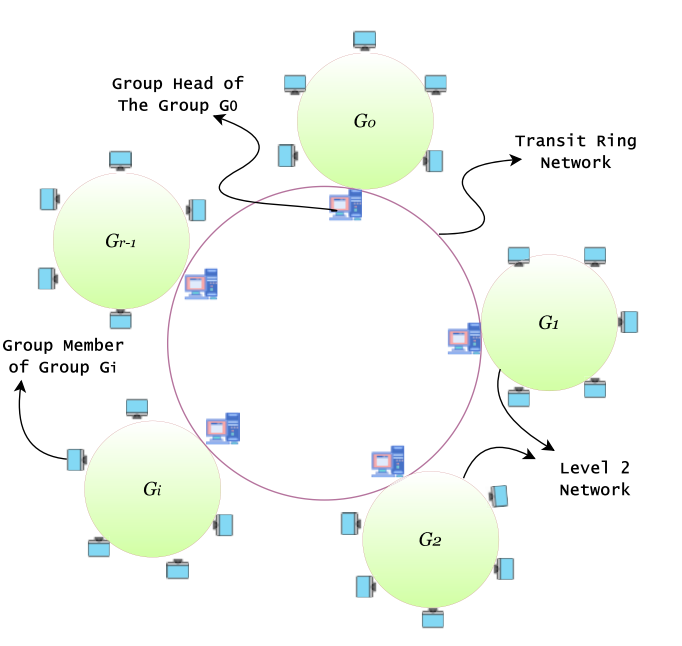P2P Communication in Fog Computing