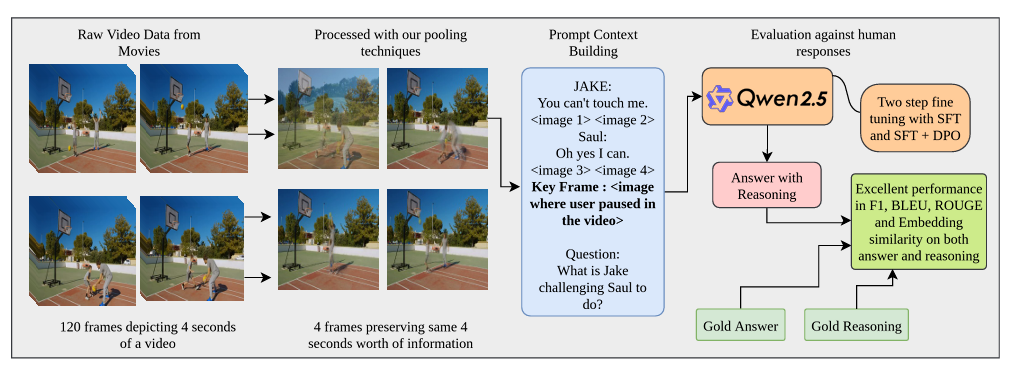 Preference-Optimized Video Question Answering