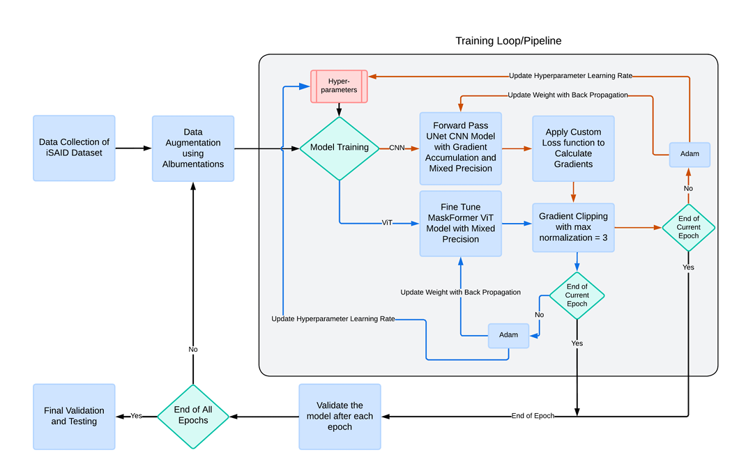 ViT vs CNN Segmentation